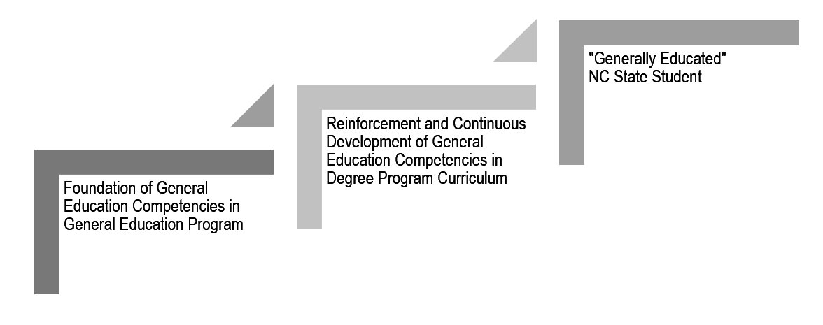 Development of the general education competencies starts with the foundation provided in the General Education Program. The competencies are reinforced and continuously developed in the degree program curriculum. The result is a "generally educated" NC State student.